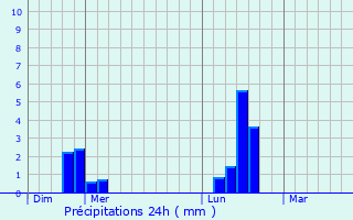 Graphique des précipitations prvues pour Melun