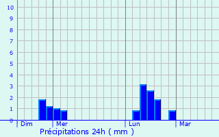 Graphique des précipitations prvues pour Ollainville