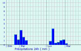 Graphique des précipitations prvues pour Le Thuit