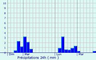 Graphique des précipitations prvues pour Perdreauville