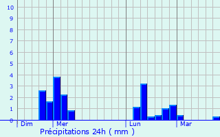 Graphique des précipitations prvues pour La Chapelle-Ranville