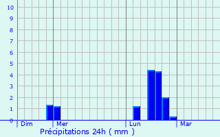 Graphique des précipitations prvues pour Flacy