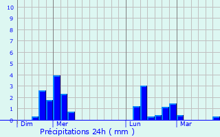 Graphique des précipitations prvues pour Aigleville