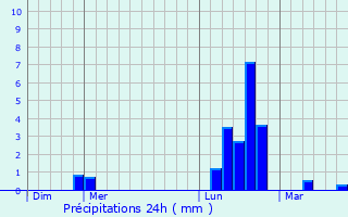 Graphique des précipitations prvues pour Saint-Pierre-de-Trivisy