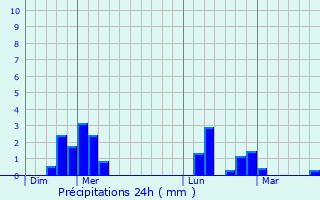 Graphique des précipitations prvues pour Garennes-sur-Eure