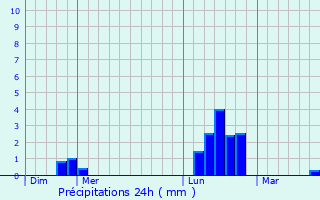 Graphique des précipitations prvues pour Trimbach