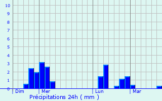 Graphique des précipitations prvues pour La Couture-Boussey