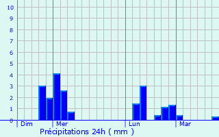 Graphique des précipitations prvues pour Croisy-sur-Eure
