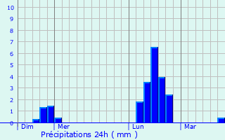 Graphique des précipitations prvues pour Merkwiller-Pechelbronn