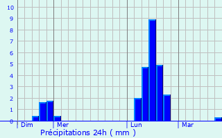 Graphique des précipitations prvues pour Eschbach