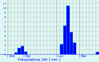 Graphique des précipitations prvues pour Weyersheim