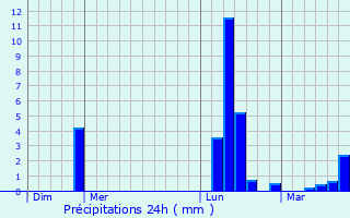 Graphique des précipitations prvues pour Metz