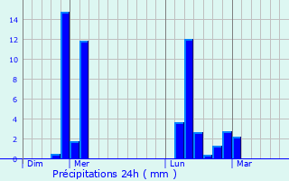 Graphique des précipitations prvues pour Bihorel