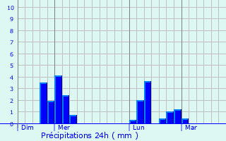 Graphique des précipitations prvues pour Amfreville-sur-Iton