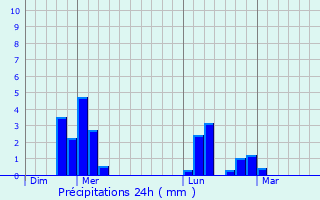 Graphique des précipitations prvues pour Aviron