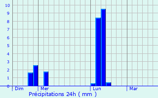 Graphique des précipitations prvues pour manville