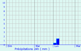 Graphique des précipitations prvues pour San Fernando de Henares