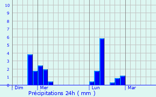 Graphique des précipitations prvues pour Rouen