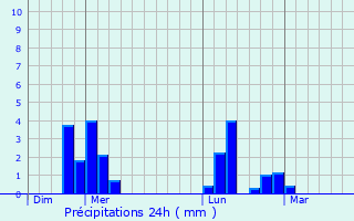 Graphique des précipitations prvues pour Surville