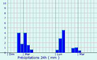 Graphique des précipitations prvues pour La Harengre