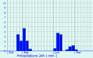 Graphique des précipitations prvues pour Graveron-Smerville