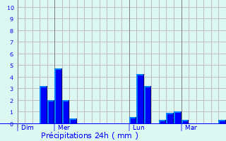Graphique des précipitations prvues pour Le Tilleul-Lambert