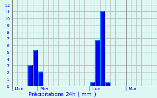 Graphique des précipitations prvues pour Le Neubourg