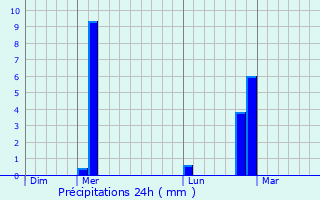 Graphique des précipitations prvues pour Box Elder