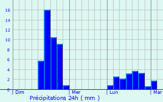 Graphique des précipitations prvues pour Batley