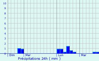 Graphique des précipitations prvues pour Colomby