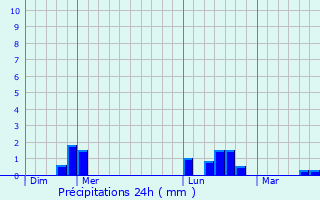 Graphique des précipitations prvues pour Bretteville-sur-Ay