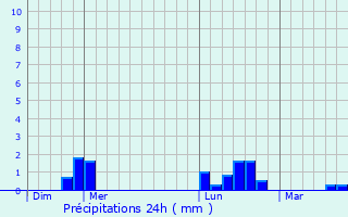 Graphique des précipitations prvues pour Saint-Rmy-des-Landes