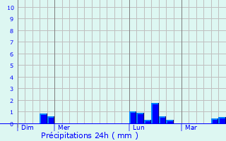Graphique des précipitations prvues pour Sortosville