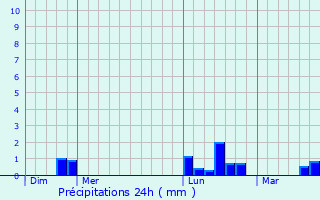 Graphique des précipitations prvues pour Sbeville