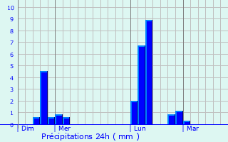 Graphique des précipitations prvues pour Saint-Pierre-en-Port