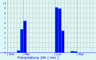 Graphique des précipitations prvues pour Dunet