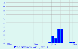Graphique des précipitations prvues pour Tonbridge