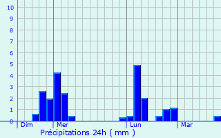 Graphique des précipitations prvues pour Le Chesne