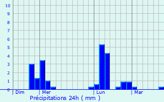 Graphique des précipitations prvues pour Le Gros-Theil