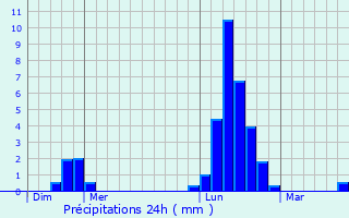 Graphique des précipitations prvues pour Entzheim