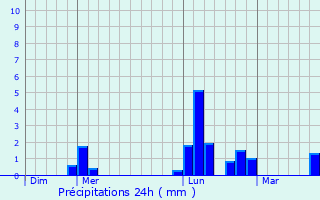 Graphique des précipitations prvues pour Onzain