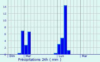 Graphique des précipitations prvues pour Cleuville