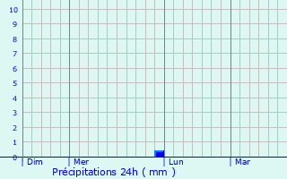 Graphique des précipitations prvues pour Doffing