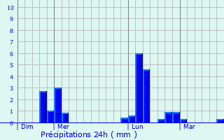 Graphique des précipitations prvues pour Boissey-le-Chtel