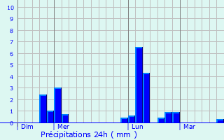 Graphique des précipitations prvues pour Malleville-sur-le-Bec