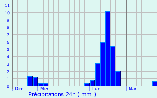 Graphique des précipitations prvues pour Struth