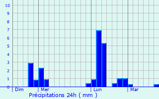 Graphique des précipitations prvues pour turqueraye