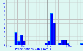 Graphique des précipitations prvues pour trville