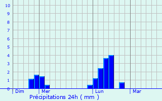 Graphique des précipitations prvues pour Brackley