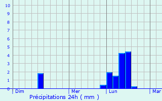 Graphique des précipitations prvues pour Sidcup